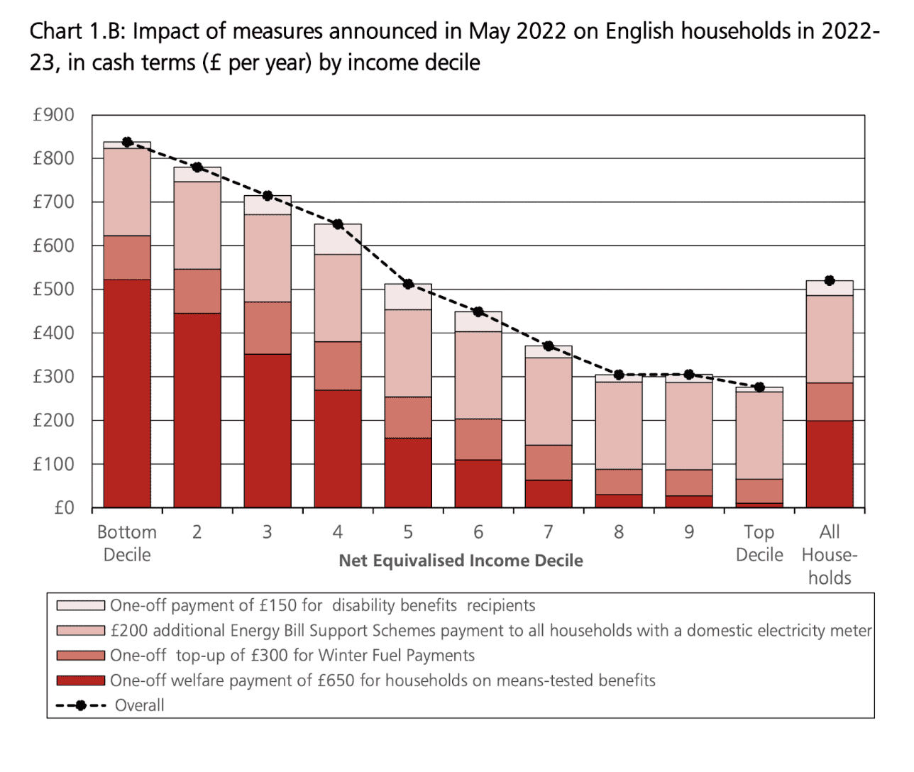 Bar graph with red bars showing "Chart 1.B: Impact of measures announced in May 2022 on English households in 2022-23, in cash terms (f per year) by income decile".
