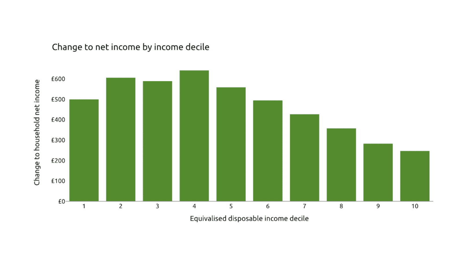 Bar graph with green bars showing "Change to net income by income decile". This measures "Change to household net income" compared to "Equalised disposable income decile".