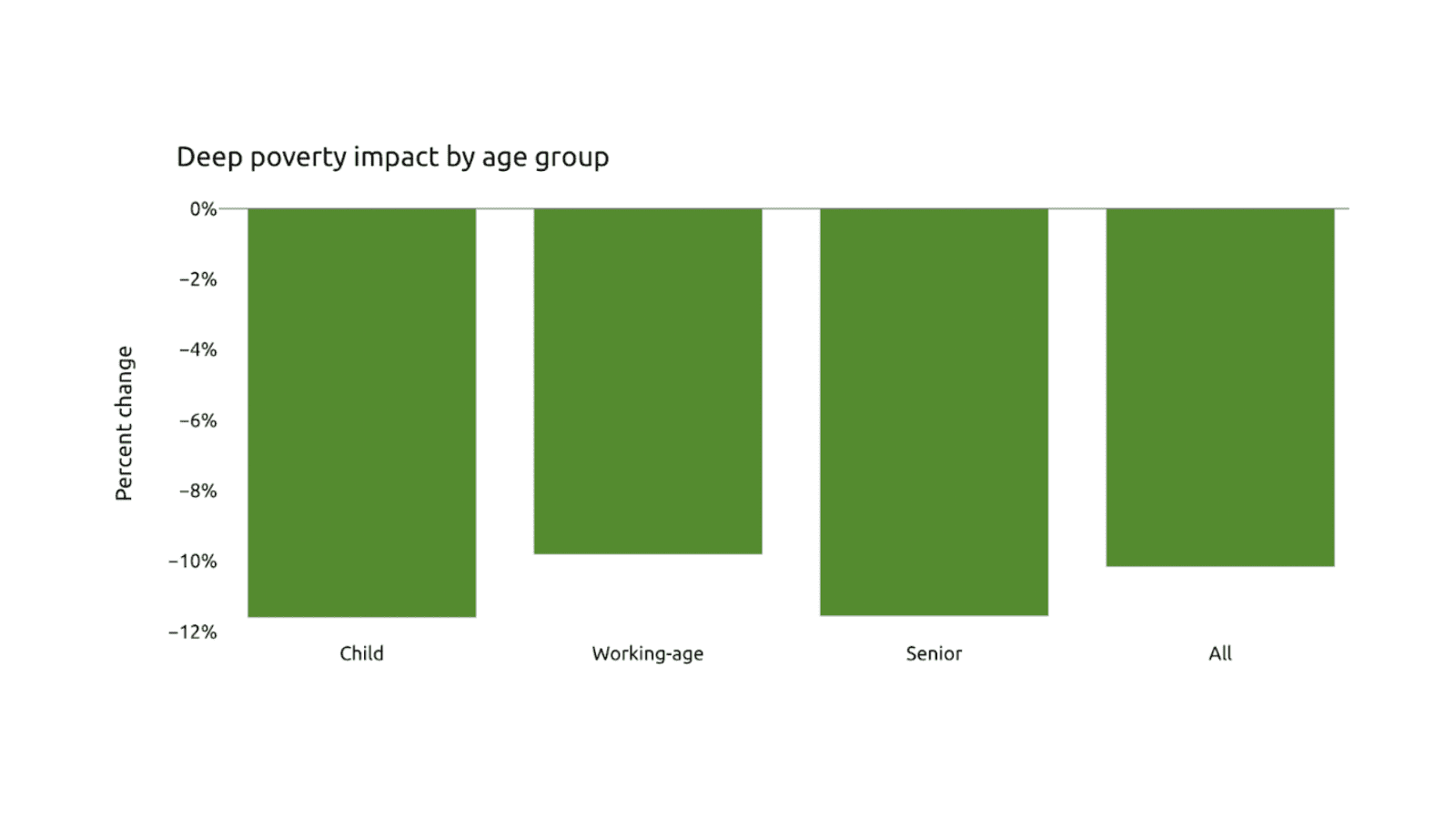 Bar graph with green bars showing "Deep poverty impact" showing "Percentage change". It measures this as "Child", "Working-age", "Senior" and "All".