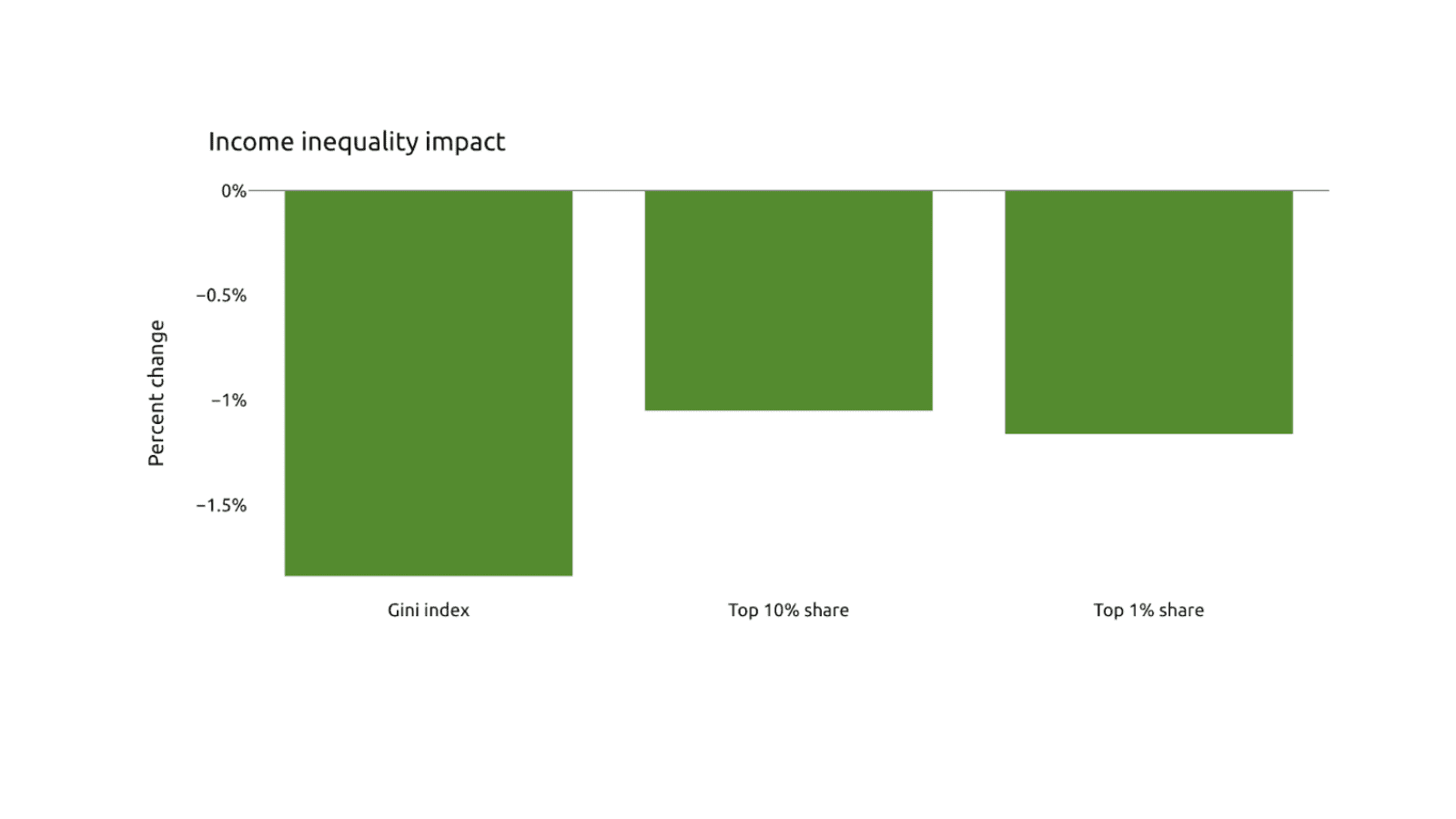 Bar graph with green bars showing "Income inequality impact" measured using "percentage change". It measures this against "Gini index", "Top 10% share" and "Top 1% share"